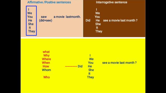 Practice for Spoken English | How to make 'Wh' Questions on Simple Past Tense (Part-5) смотреть онлайн