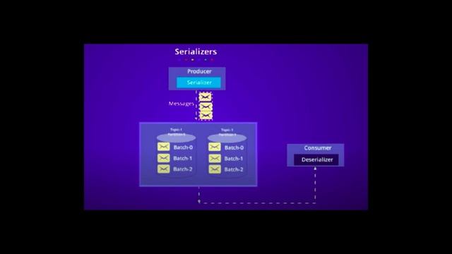 Apache Kafka : Create a Simple Producer in Java (Using Eclipse IDE) смотреть онлайн