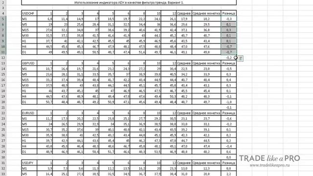 Как пользоваться индикатором ADX