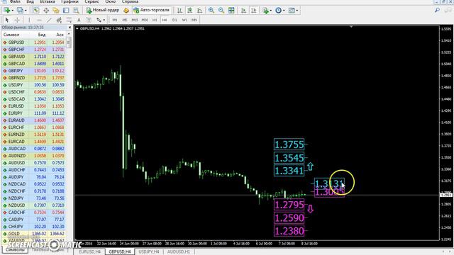 Еженедельный прогноз GBP/USD с 11 июля по 15 июля 2016. смотреть онлайн
