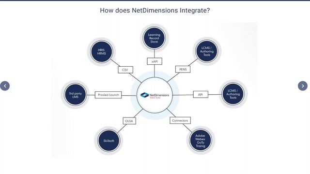 Getting started with an integrated learning ecosystem смотреть онлайн
