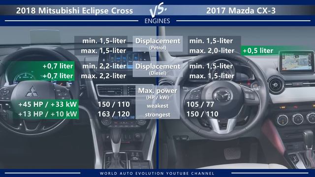 2018 Mitsubishi Eclipse Cross vs 2017 Mazda CX-3 (technical comparison) смотреть онлайн