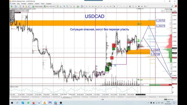 Торговые рекомендации FOREX  CME от Ковача Дениса 5.07 - 9.07.2021