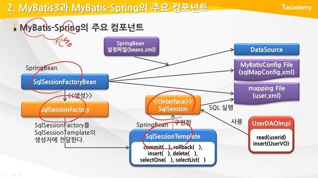 Spring Framework Basic 16강 MyBatis 개요 | T아카데미 смотреть онлайн