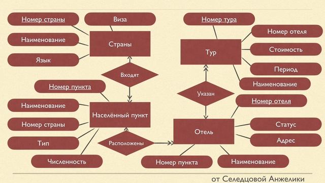 Урок 4. Туристическая Фирма смотреть онлайн