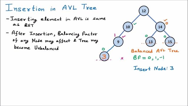 Insertion in AVL Tree | Insert Element Node in AVL Tree | Data Structures | AVL Insertion Part 1 смотреть онлайн