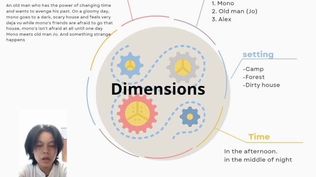 Microfiction mind map explanation "DIMENSIONS" by Khoirunnabilah смотреть онлайн