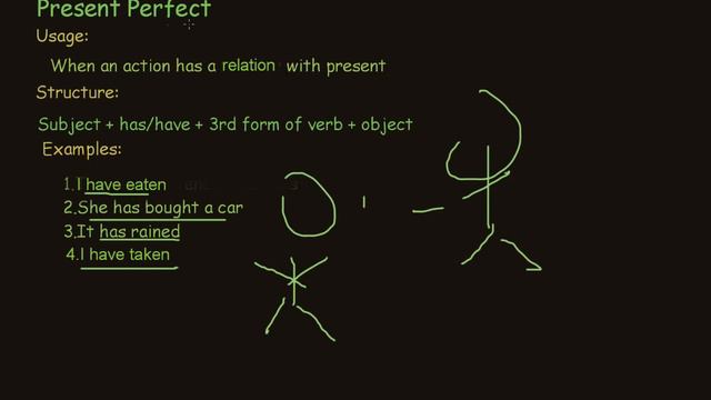 Present Perfect Tense – Formula, Structure, Usages, Examples ,Exercises смотреть онлайн