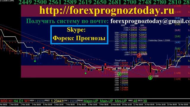 Форекс Прогноз: GBP USD на 22.03.17 на Сегодня по #фунтдоллару #ForexPrognoz #GBPUSD смотреть онлайн