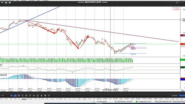 Фьючерс на индекс РТС 5-02 смотреть онлайн