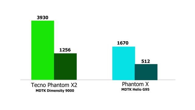 Tecno Phantom X2 5G: Unbelievable Performance!