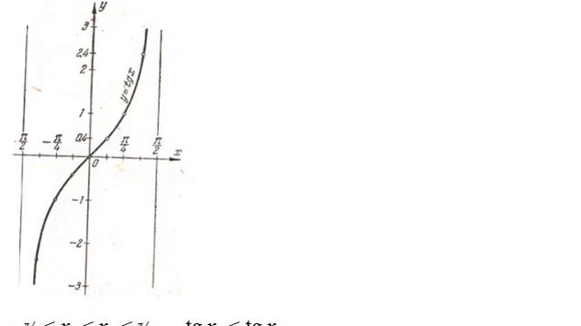 ГРАФИКИ ФУНКЦИЙ: y = tg x, y = ctg x. смотреть онлайн