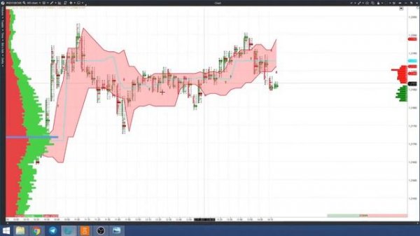 Обзор индикатора Dynamic Levels Channel