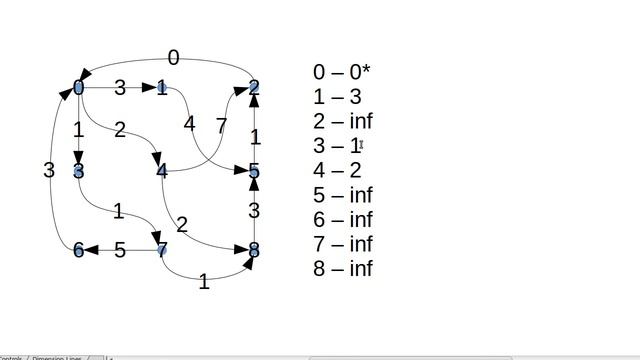 Dijkstra's Algorithm смотреть онлайн