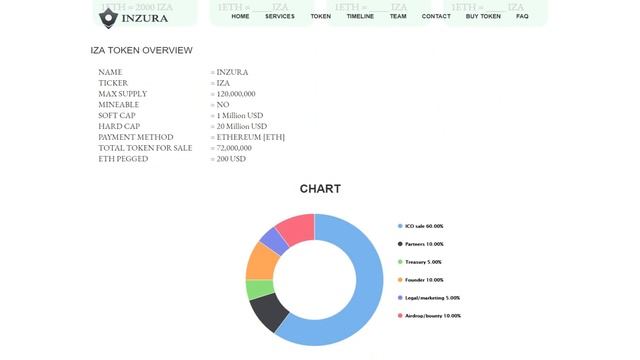 INZURA (IZA) Обзор от ICO Каталог смотреть онлайн