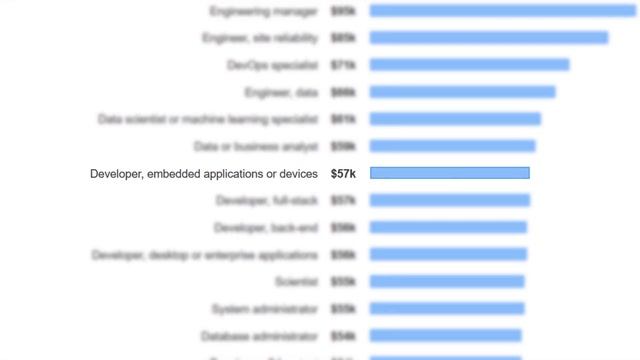 5 Highest Salary Developer Jobs in the World смотреть онлайн