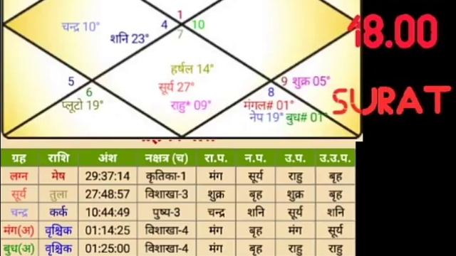 जन्म समय शोधन(Birth time rectification) смотреть онлайн