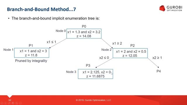 10 Approach 1 Branch And Bound Methods For Solving MIP Problems 1 смотреть онлайн