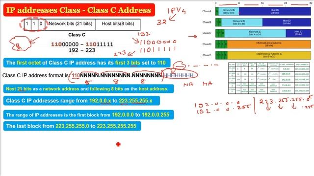 Class C Address | What is Class C Address in IPv4 | IPv4 addresses | IPv4 Classful Addressing смотреть онлайн
