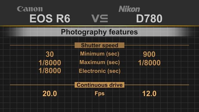 Canon EOS R6 Vs Nikon D780