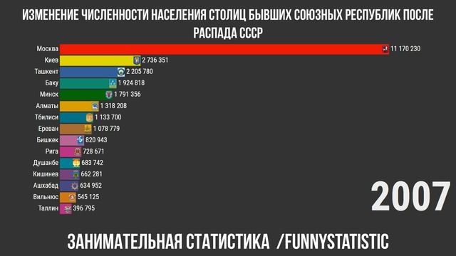 Как изменилась численность населения столиц бывших советских республик после распада СССР смотреть онлайн