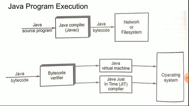 Java Bytecode (Module-2 Chapter-2 2.2.1 - Object Oriented Concepts) 18CS45 смотреть онлайн