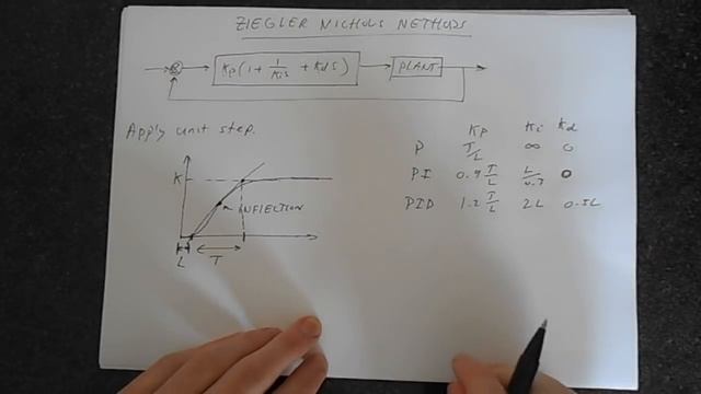 PID Tuning: The Ziegler Nichols Method Explained смотреть онлайн