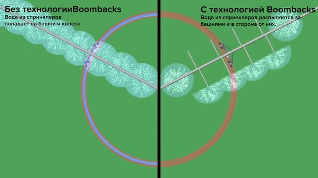 Предотвращение колееобразования: круговое и фронтальное орошение