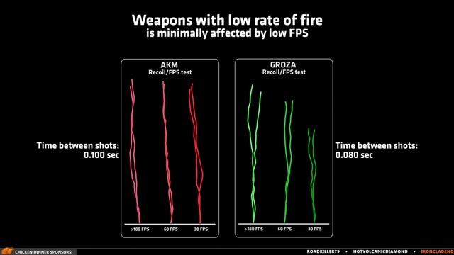 [Fixed] How LOW FPS will CHANGE how your weapons shoot - Important info - PUBG смотреть онлайн