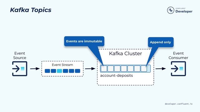 Apache Kafka® Architecture: Overview of Kafka's Internal Components смотреть онлайн