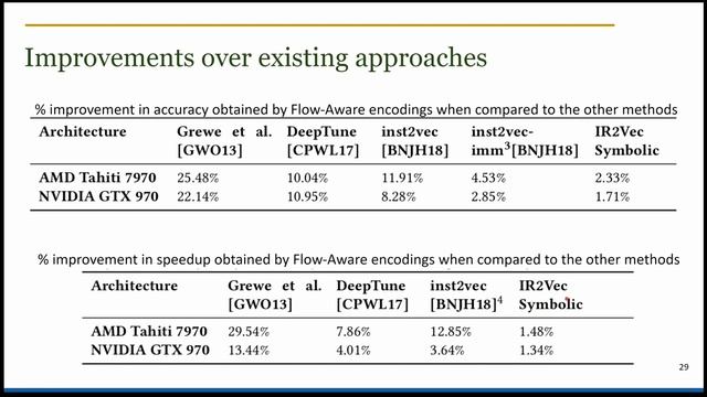 IR2Vec: LLVM IR based Scalable Program Embeddings смотреть онлайн