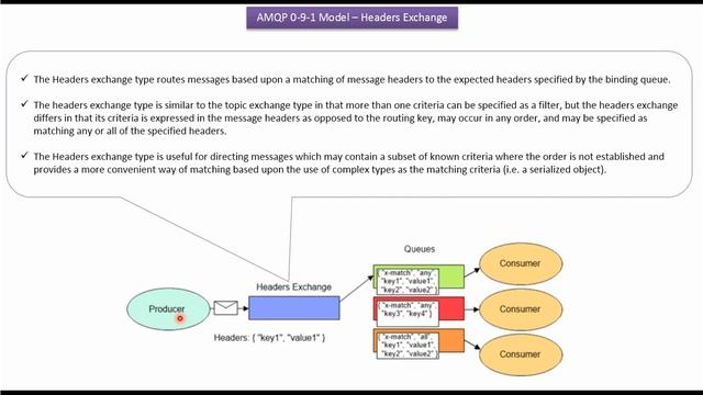 What is Headers Exchange in RabbitMQ? | RabbitMQ tutorial смотреть онлайн