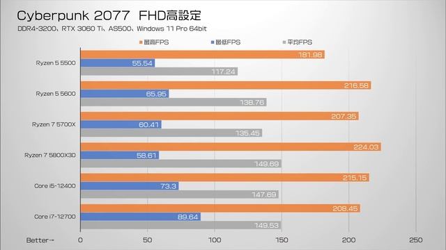 【最速の闇】 Ryzen 7 5800X3Dを12900KSやライバルと比較！グラボ交換でまさかの結果に…【3D V-Cache】 смотреть онлайн