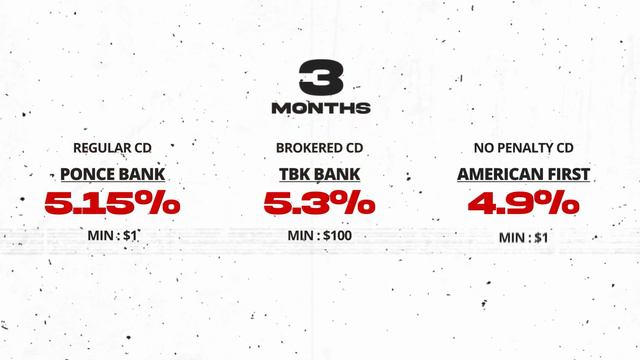 Best Bank and Brokered CDs Offered Today: 3 Months to 10 Years! смотреть онлайн