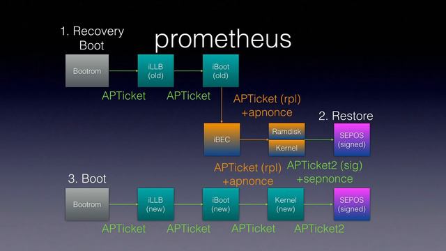 Downgrading iOS: From past to present (33c3) смотреть онлайн