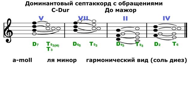 Доминантовый септаккорд - D7 - До мажорЛя минор