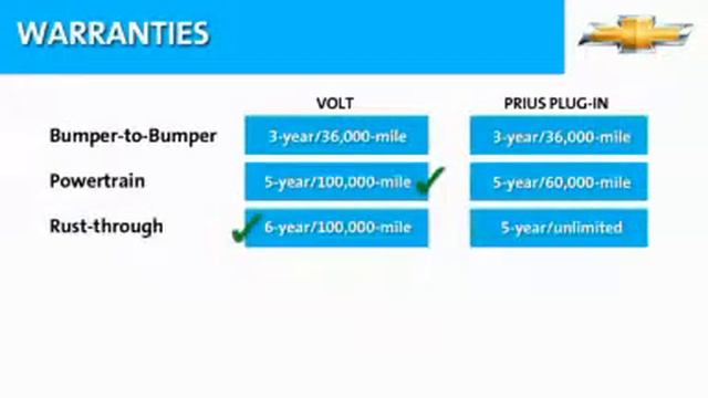 content chevy volt 2013 competitive comparison quality reliability durability quality reliability d смотреть онлайн