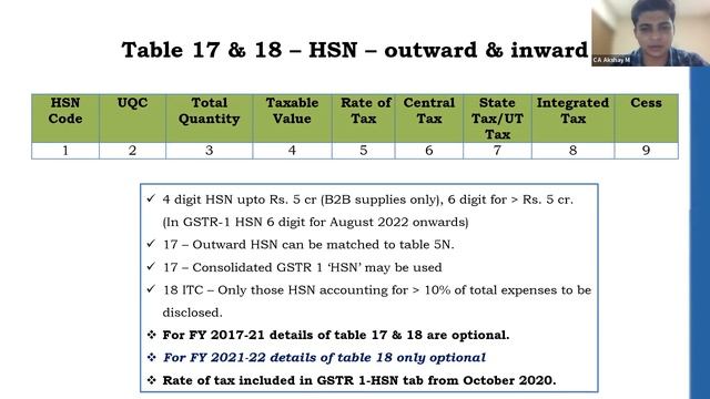 Practical Issues and Resolutions in filing GSTR-9 смотреть онлайн