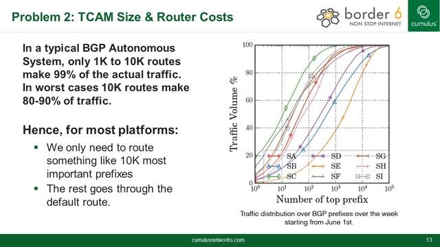Webinar: Optimize Your Routing with Border 6 and Cumulus Networks смотреть онлайн