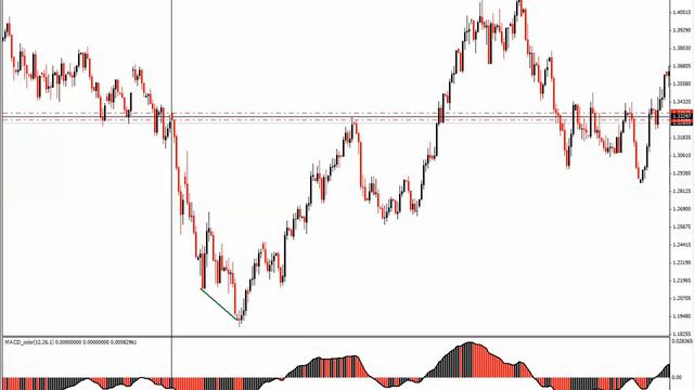 Индикатор MACD color смотреть онлайн