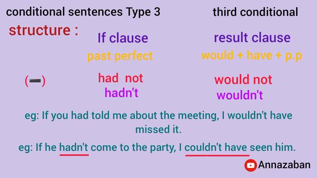 conditional sentences Type 3/third conditional جملات شرطی نوع سوم смотреть онлайн