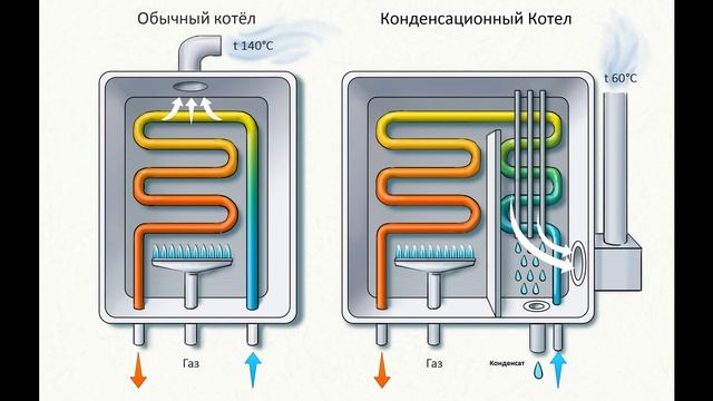 Конденсационный котел. Доступно об устройстве и экономии. Будут ли когда нибудь популярны в России? смотреть онлайн