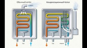 Конденсационный котел. Доступно об устройстве и экономии. Будут ли когда нибудь популярны в России?