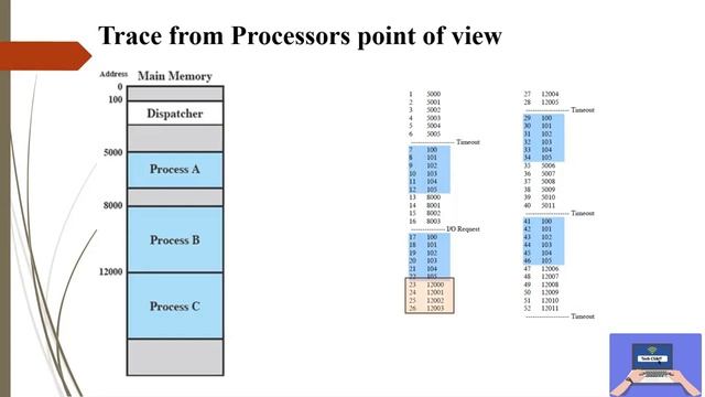Advance Operating System Lec 04: Process Management | 5-State Process Model | Multiple Blocked Queu смотреть онлайн