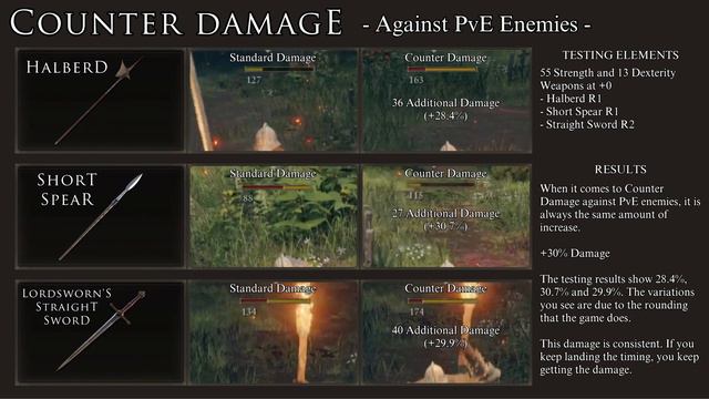 Take Advantage Of Counter Damage | A Tip For Your Build | Elden Ring смотреть онлайн