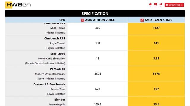 AMD Athlon 200GE vs AMD Ryzen 5 1600 - Application Benchmark смотреть онлайн
