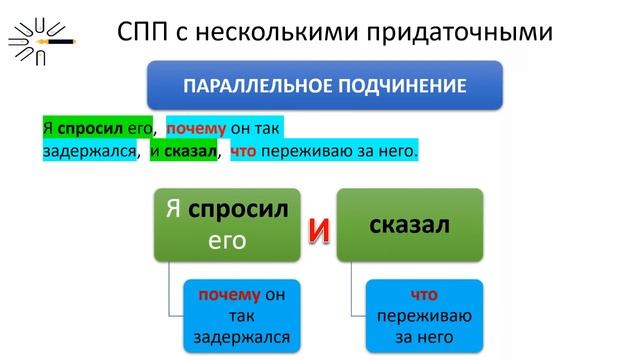 Пунктуация в сложноподчинённом предложении