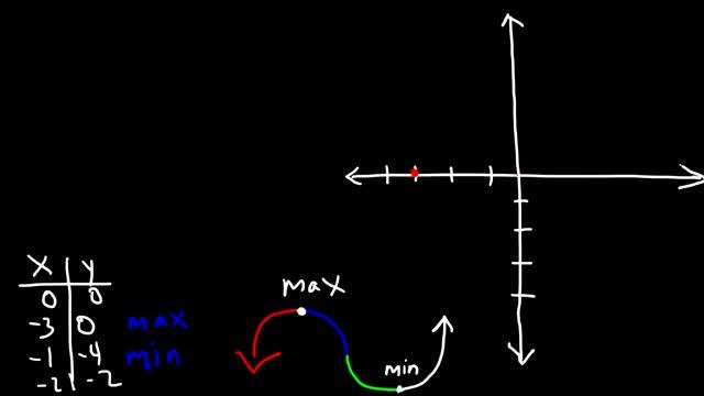 Curve Sketching - Graphing Functions Using Derivatives | Calculus смотреть онлайн
