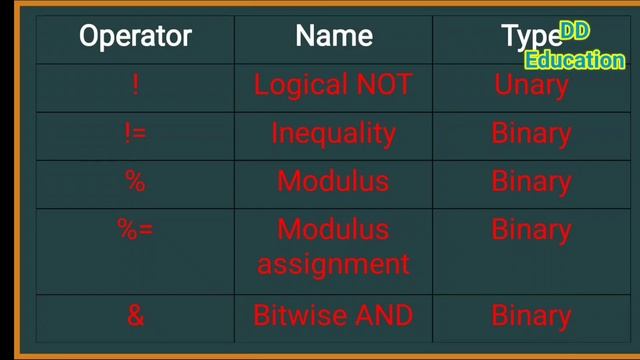Overloading Unary and Binary Operators in JAVA by DD Education смотреть онлайн