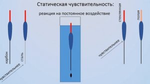 Что такое поплавок? Как огрузить? От чего зависит чувствительность?
